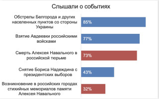 Информированность о событиях. ExtremeScan, 19–22 февраля 2024