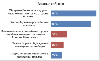 Оценка важности событий. ExtremeScan, 19–22 февраля 2024 