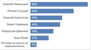 Известность политиков. ExtremeScan, 19–22 февраля 2024